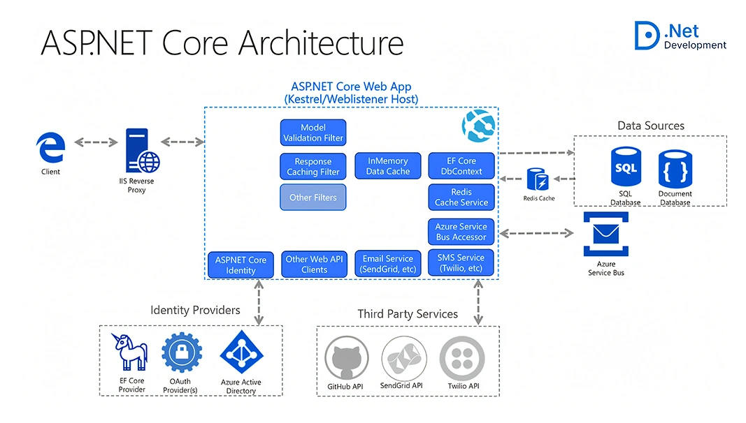 ASP.NET Core Architecture